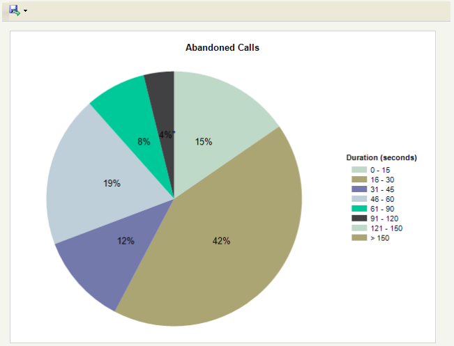 Abandoned Call Analysis Report – Revinate Help Center